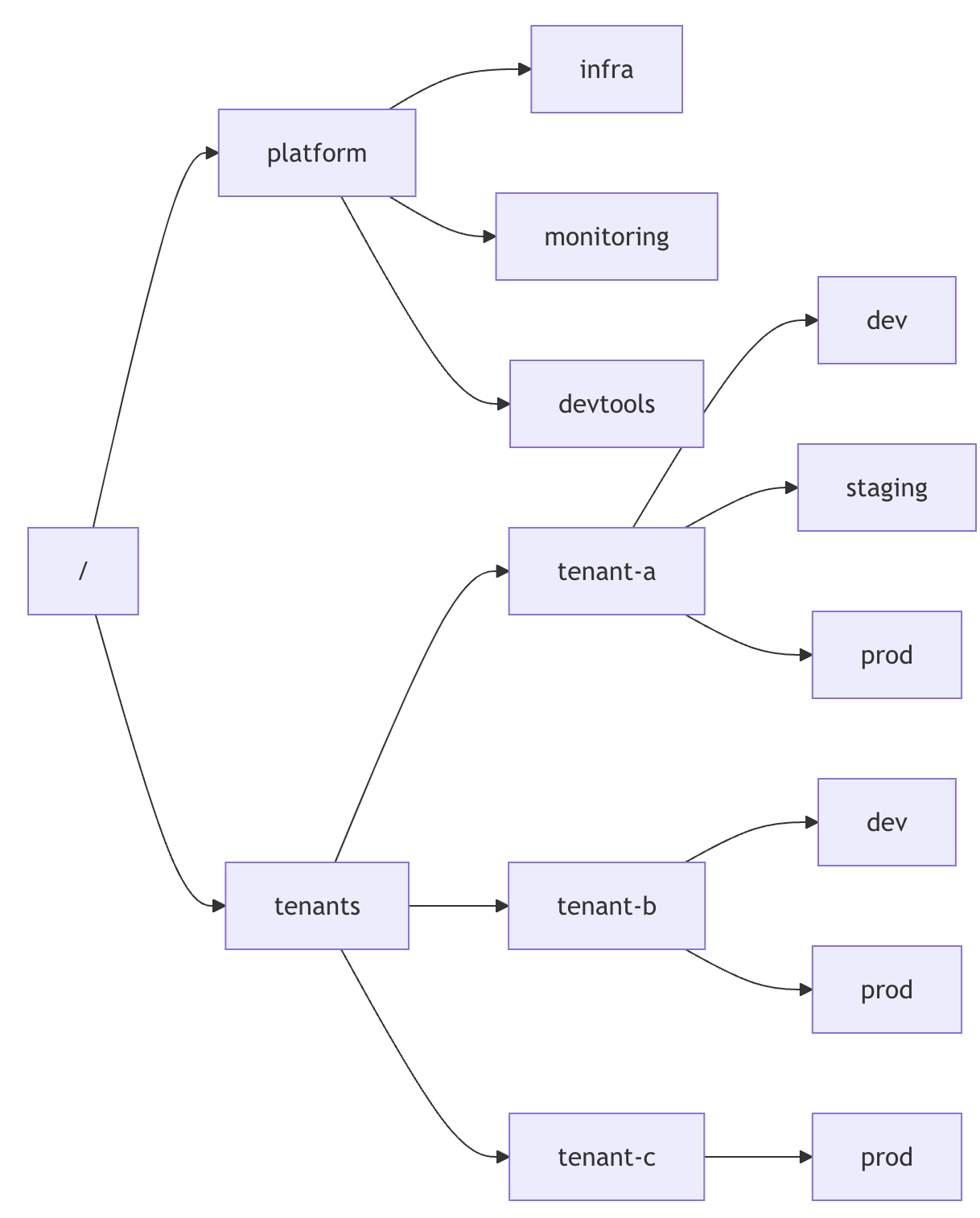 Namespaces