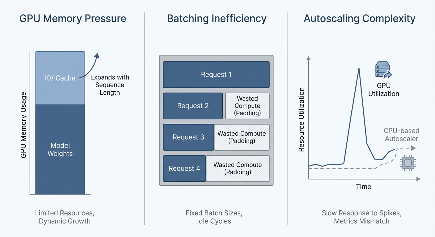 A diagram showing the three bottlenecks (GPU memory pressure, batching inefficiency, autoscaling complexity) as a visual summary.