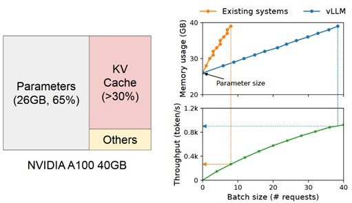 Left: Memory demand for loading the 14B Phi-3-medium model into GPU | Right: Request batching (implemented with vLLM) to increase request throughput