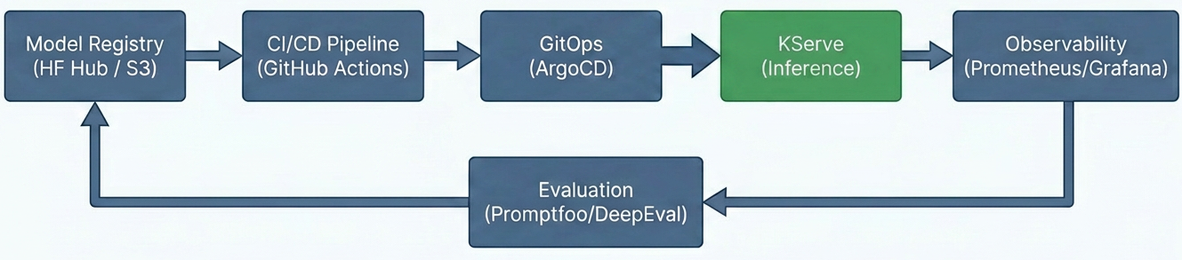 Simplified LLM inference pipeline flow around KServe