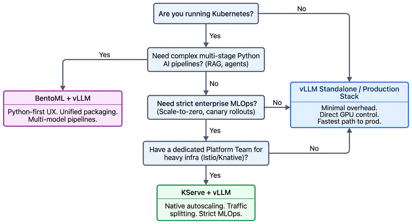 Decision flowchart: Match your deployment wrapper to your operational maturity, not your architectural ambition.