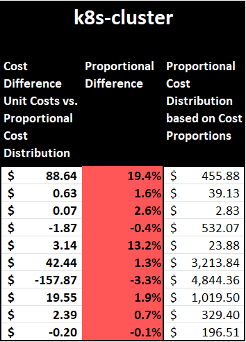 Comparison Unit Costs vs. Proportional Cost Distribution