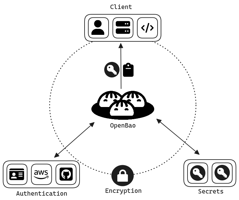 How openbao works 7a85d57a37b6bb53666de485aeaf7e09 1