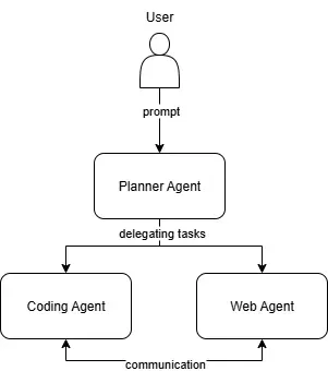 Basic architecture of a multi agent workflow