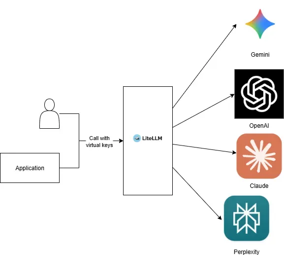 Architectue of LiteLLM as a unified API Gateway