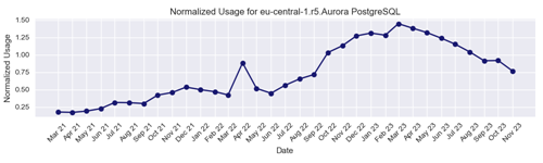 Normalized Usage r5 Aurora PostgreSQL