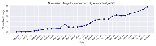 Normalized Usage r6g Aurora PostgreSQL