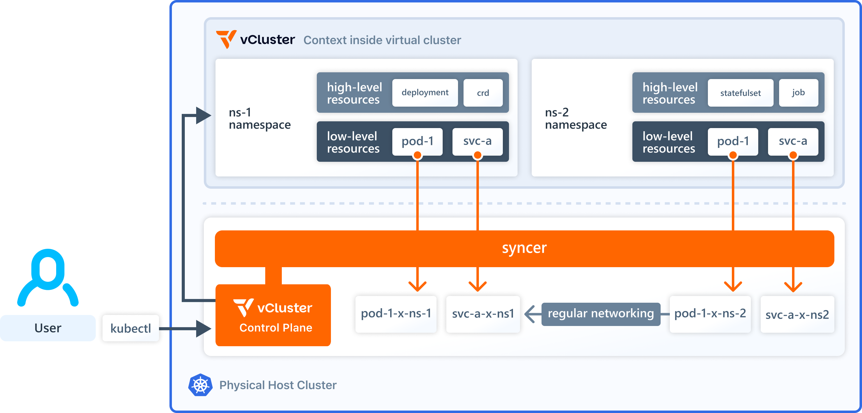 vCluster architecture with syncer and control plane running on host